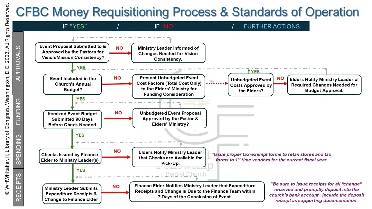 Church money requisitioning process flowchart